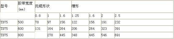 TD75带式输送机参数