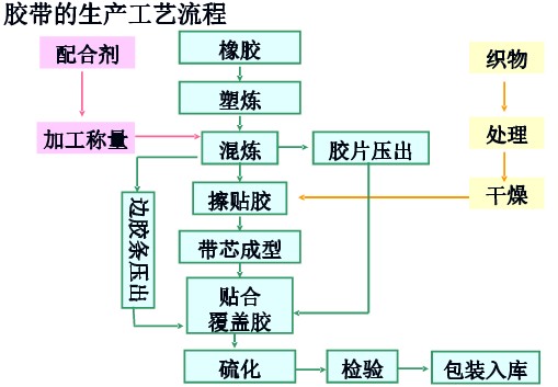 输送带生产工艺流程图