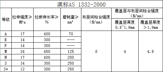 澳大利亚输送带生产参考标准，澳大利亚输送带主要性能参数