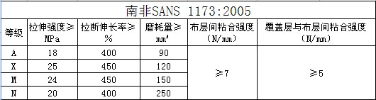 南非输送带生产参考标准，南非输送带主要性能参数