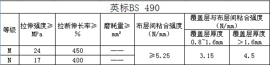 英国输送带生产参考标准，英国输送带主要性能参数