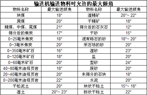 输送机输送物料时允许的最大倾角，倾角上限