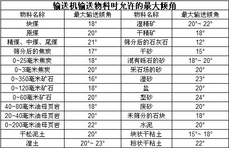 输送机输送物料时允许的******倾角，倾角上限