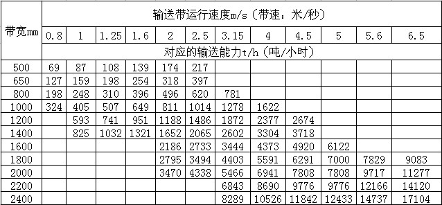 DTII型带式输送机的技术参数