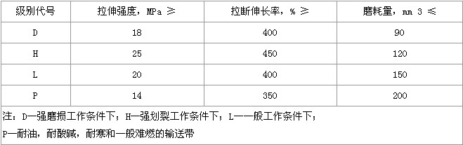 中博工矿输送带厂家向大家介绍钢丝绳芯输送带覆盖胶等级参数